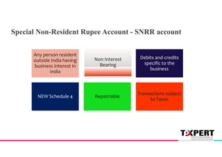 Any person resident
outside India having
business interest in
India
Non Interest
Bearing
Debits and credits
specific to the
business
NEW Schedule 4 Repatriable
Transactions subject
to Taxes
Special Non-Resident Rupee Account - SNRR account
 