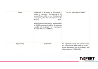 No such restrictions on tenure.
Concurrent to the tenure of the contract /
period of operation / the business of the
account holder and in no case should exceed
seven years, other than with approval of the
Reserve Bank.
Restriction of seven years is not applicable
to SNRR accounts opened for the purposes
stated at sub. paragraphs i to v of paragraph
1 of Schedule 4 of FEMA 5(R).
Tenure
Not repatriable except for current income;
and remittances by NRIs/ PIOs up to USD 1
million per financial year in accordance with
the provisions of FEMA 13(R).
Repatriable
Repatriability
 