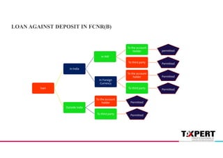 LOAN AGAINST DEPOSIT IN FCNR(B)
loan
In India
In INR
To the account
Holder permitted
To third party Permitted
In Foreign
Currency
To the account
holder Permitted
To third party Permitted
Outside India
To the account
holder Permitted
To third party Permitted
 