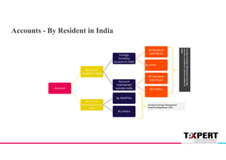 Account
By person
resident in India
Foreign
Currency
account in India
By Resident
Individuals
By other
Account
maintained
outside India
BY Resident
Individuals
By Others
By Person
resident outside
India
By NRI/PIOs
By others
Accounts - By Resident in India
Foreign Exchange Management
(Deposit) Regulations, 2016
Foreign
Exchange
Management
(Foreign
currency
accounts
by
a
person
resident
in
India
 