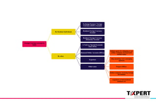 ForeignExchangeManagement(ForeigncurrencyaccountsbyapersonresidentinIndia2016
Foreign Currency account in
India
By Resident Individuals
Exchange Earners’ Foreign
Currency (EEFC) Account
Resident Foreign Currency
Account
Resident Foreign Currency
(Domestic) Account
By other
A Unit in a Special Economic
Zone (SEZ)
Diamond Dollar Accounts (DDAs)
Exporters
Other cases
Indian agent of a shipping or an
airline company incorporated
outside India
ship-manning/ crew managing
agencies
Project Offices
Indian company receiving foreign
investment
organisers of international
seminars etc
 