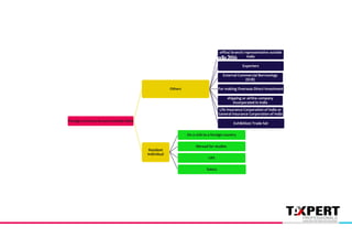 Foreign Currency Account outside India
Others
office/ branch/ representative outside
India
Exporters
External Commercial Borrowings
(ECB)
For making Overseas Direct Investment
shipping or airline company
incorporated in India
Life Insurance Corporation of India or
General Insurance Corporation of India
Exhibition/ Trade fair
Resident
Individual
On a visit to a foreign country
Abroad for studies
LRS
Salary
ForeignExchangeManagement(ForeigncurrencyaccountsbyapersonresidentinIndia2016
 