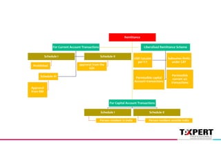 Remittance
For Capital Account Transactions
Schedule I
Person resident In India
Schedule II
Person resident outside India
For Current Account Transactions
Schedule I
Prohibited
Schedule II
approval from the
GOI
Schedule III
Approval
from RBI
Liberalised Remittance Scheme
USD 250,000
per F.Y
Subsumes limits
under CAT
Permissible capital
Account transactions
Permissible
current a/c
transactions
 