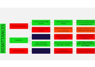 REMITTANCES
Non Resident Indian
From the funds in NRE
account
Freely repatriable on
request
Transfer from NRO account
or Current Income subject
to applicable Taxes
From the funds in NRO
account
Under Certificate from CA
Form 15CA/15CB
Remittance limited to USD
1 million per financial year
RESIDENT
In General
As per FEM (Current
Account Transactions)
Rules,2000
Schedule III of CA Rules
specifies the limits of
remittance
Under Liberalised
remittance scheme
USD 2,50,000* per financial
Year (April – March)
LRS facility subsumes
limits specified in Sche III
of CA Rules
Foreign National
From the funds in NRO
account
Retiring from
employment/inheritance
Remittance limited to USD
1 million per financial year
 
