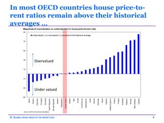 Global House Prices Around the World | PPTX