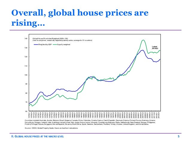 Global House Prices Around the World