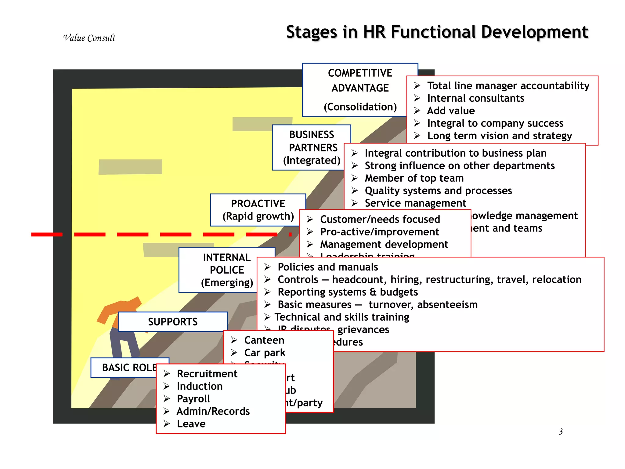 Business & HR Strategic Path
pool of
talent
strength
identification
right
fit
great
managers
engaged
employees
engaged
customers
profit
increase
Org.
value
sustainable
growth
Financial
Perspective
Customer
Perspective
Internal Process
Perspective
Learning & Growth
Perspective
(Adapted from Kaplan)
www.valueconsulttraining.com (021 7919 8730)
 