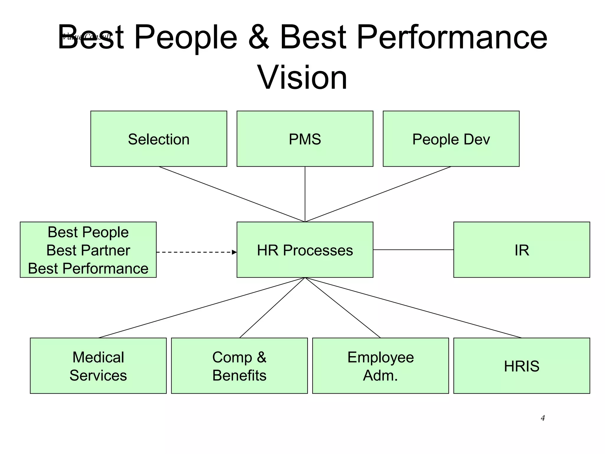 Stages in HR Functional Development
COMPETITIVE
ADVANTAGE
(Consolidation)
 Total line manager accountability
 Internal consultants
 Add value
 Integral to company success
 Long term vision and strategyBUSINESS
PARTNERS
(Integrated)
 Integral contribution to business plan
 Strong influence on other departments
 Member of top team
 Quality systems and processes
 Service management
 Intellectual capital/knowledge management
 Workforce empowerment and teams
 Return on investment
 Cost/benefit analysis
 Comprehensive database
PROACTIVE
(Rapid growth)  Customer/needs focused
 Pro-active/improvement
 Management development
 Leadership training
 Succession planning
 Workforce planning
 Performance management
 Workforce productivity
INTERNAL
POLICE
(Emerging)
 Policies and manuals
 Controls — headcount, hiring, restructuring, travel, relocation
 Reporting systems & budgets
 Basic measures — turnover, absenteeism
 Technical and skills training
 IR disputes, grievances
 OH&S procedures
SUPPORTS
 Canteen
 Car park
 Security
 Gym/sport
 Social club
 Coy event/party
BASIC ROLE
 Recruitment
 Induction
 Payroll
 Admin/Records
 Leave
www.valueconsulttraining.com (021 7919 8730)
 