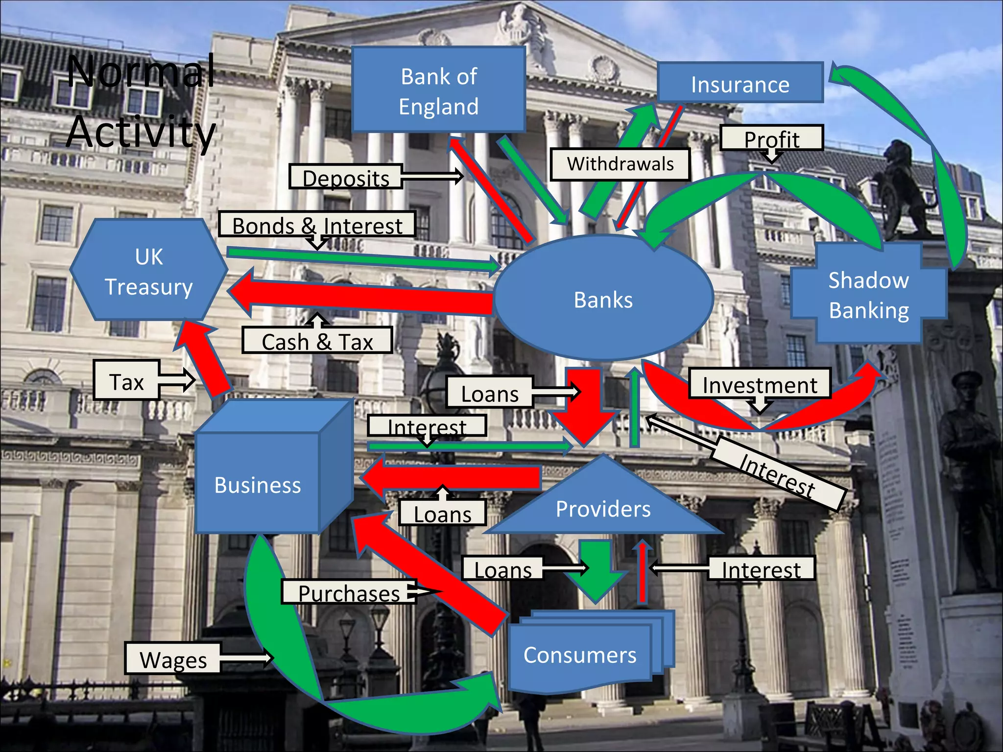 Withdrawals Bank of England Banks UK Treasury Shadow Banking Consumers Business Providers Profit Bonds & Interest Cash & Tax Tax Wages Purchases Loans Interest Investment Loans Interest Loans Interest Deposits Insurance Normal Activity