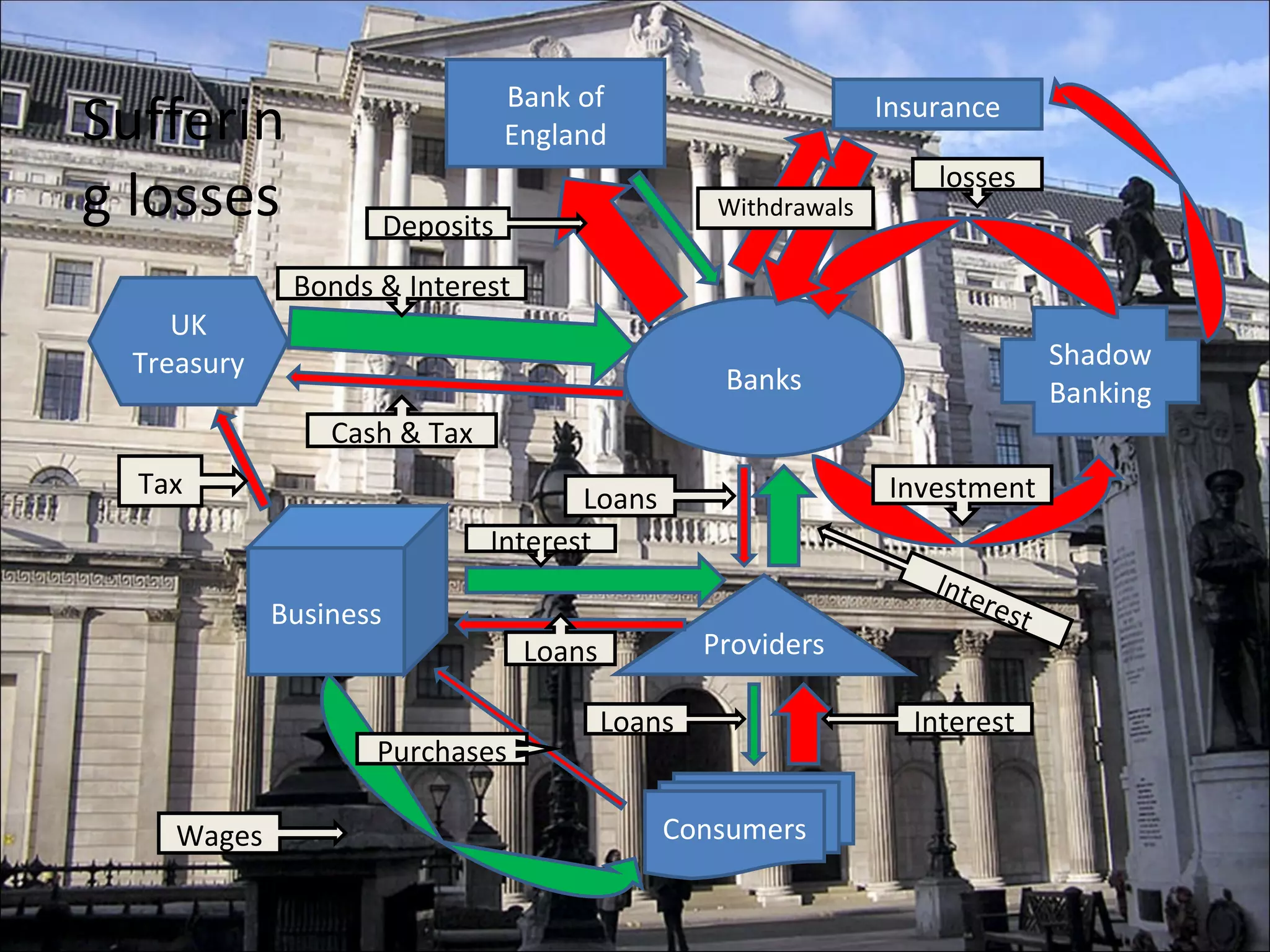 Withdrawals Bank of England Banks UK Treasury Shadow Banking Consumers Business Providers losses Bonds & Interest Cash & Tax Tax Wages Purchases Loans Interest Investment Loans Interest Loans Interest Deposits Insurance Suffering losses