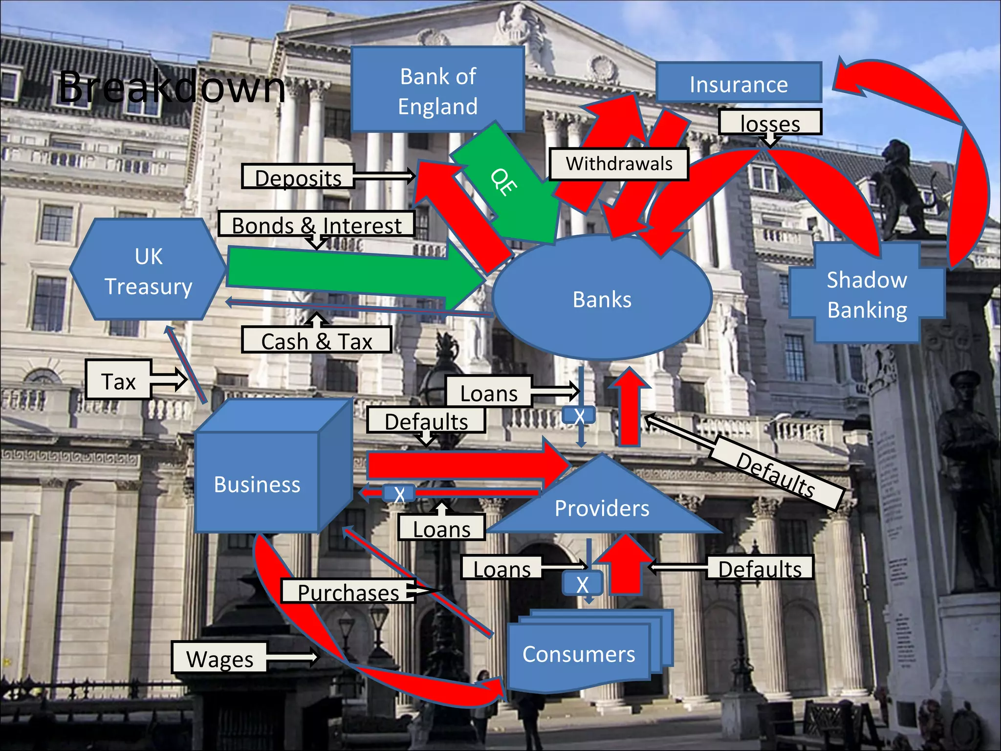 Withdrawals Bank of England Banks UK Treasury Shadow Banking Consumers Business QE Providers losses Bonds & Interest Cash & Tax Tax Wages Purchases Loans Defaults Loans Defaults Loans Defaults Deposits Insurance X X X Breakdown