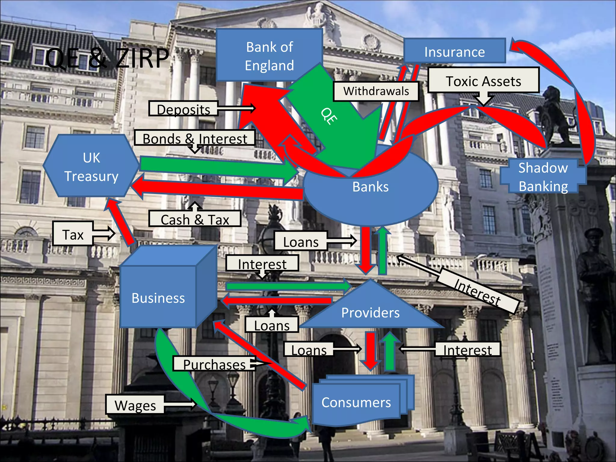 Withdrawals Bank of England Banks UK Treasury Shadow Banking Consumers Business QE Providers Toxic Assets Bonds & Interest Cash & Tax Tax Wages Purchases Loans Interest Loans Interest Loans Interest Deposits Insurance QE & ZIRP