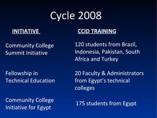 Cycle 2008 INITIATIVE   Community College Summit Initiative  CCID TRAINING 120   students from Brazil, Indonesia, Pakistan, South Africa and Turkey Fellowship in Technical Education  20   Faculty & Administrators from Egypt’s technical colleges  Community College Initiative for Egypt  175   students from Egypt  