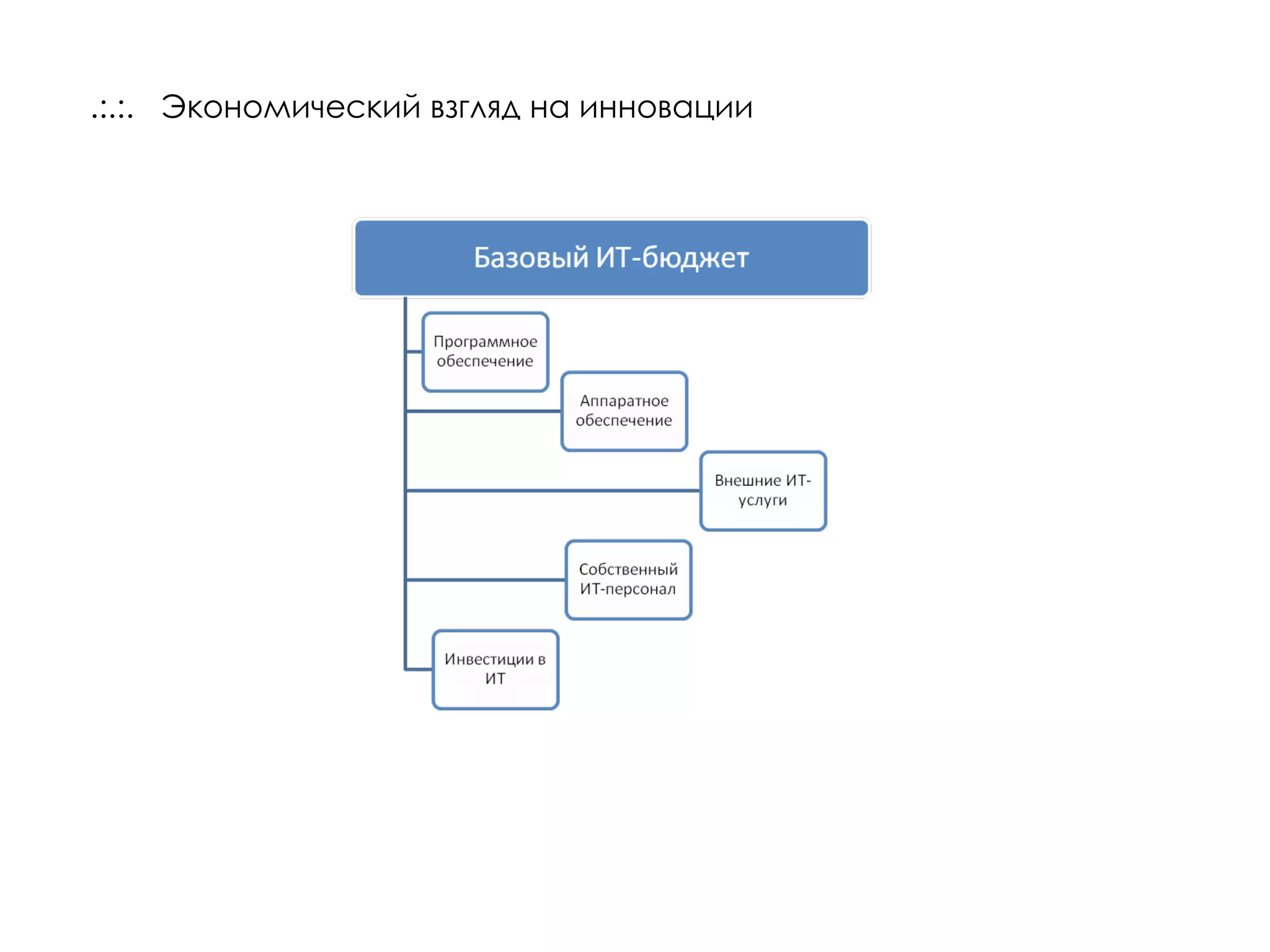 .:.:.  Экономический взгляд на инновации 