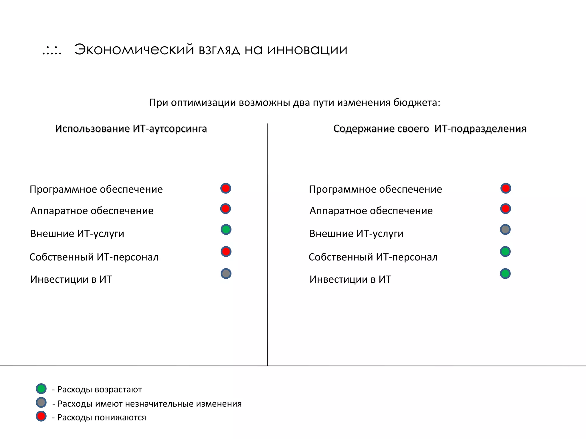 .:.:.  Экономический взгляд на инновации При оптимизации возможны два пути изменения бюджета: Использование ИТ-аутсорсинга Содержание своего  ИТ-подразделения Программное обеспечение Аппаратное обеспечение Внешние ИТ-услуги Собственный ИТ-персонал Инвестиции в ИТ - Расходы возрастают - Расходы имеют незначительные изменения - Расходы понижаются Программное обеспечение Аппаратное обеспечение Внешние ИТ-услуги Собственный ИТ-персонал Инвестиции в ИТ 