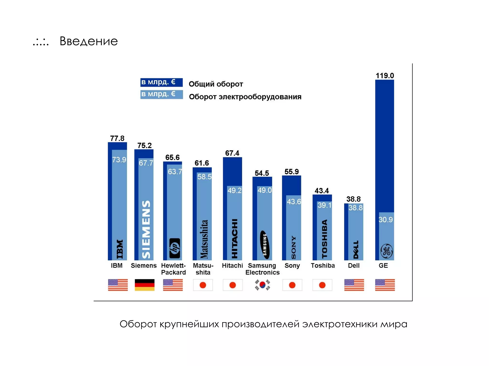 .:.:.  Введение Оборот крупнейших производителей электротехники мира 