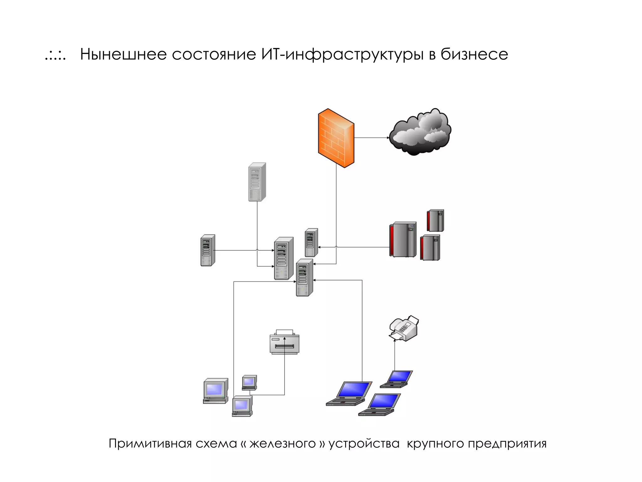 .:.:.  Нынешнее состояние ИТ-инфраструктуры в бизнесе Примитивная схема « железного » устройства  крупного предприятия 