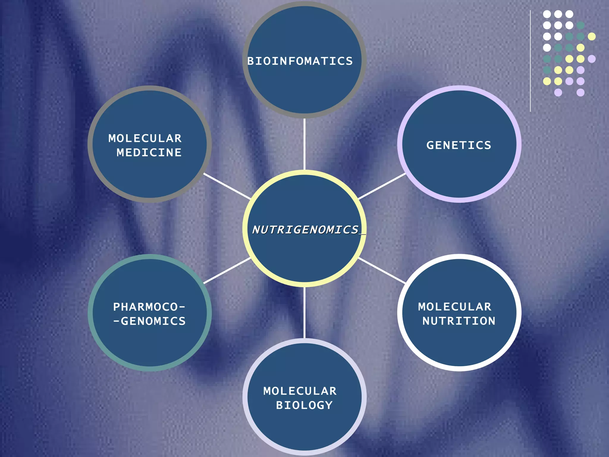 MOLECULAR  MEDICINE PHARMOCO- -GENOMICS MOLECULAR  BIOLOGY MOLECULAR  NUTRITION GENETICS BIOINFOMATICS  NUTRIGENOMICS   