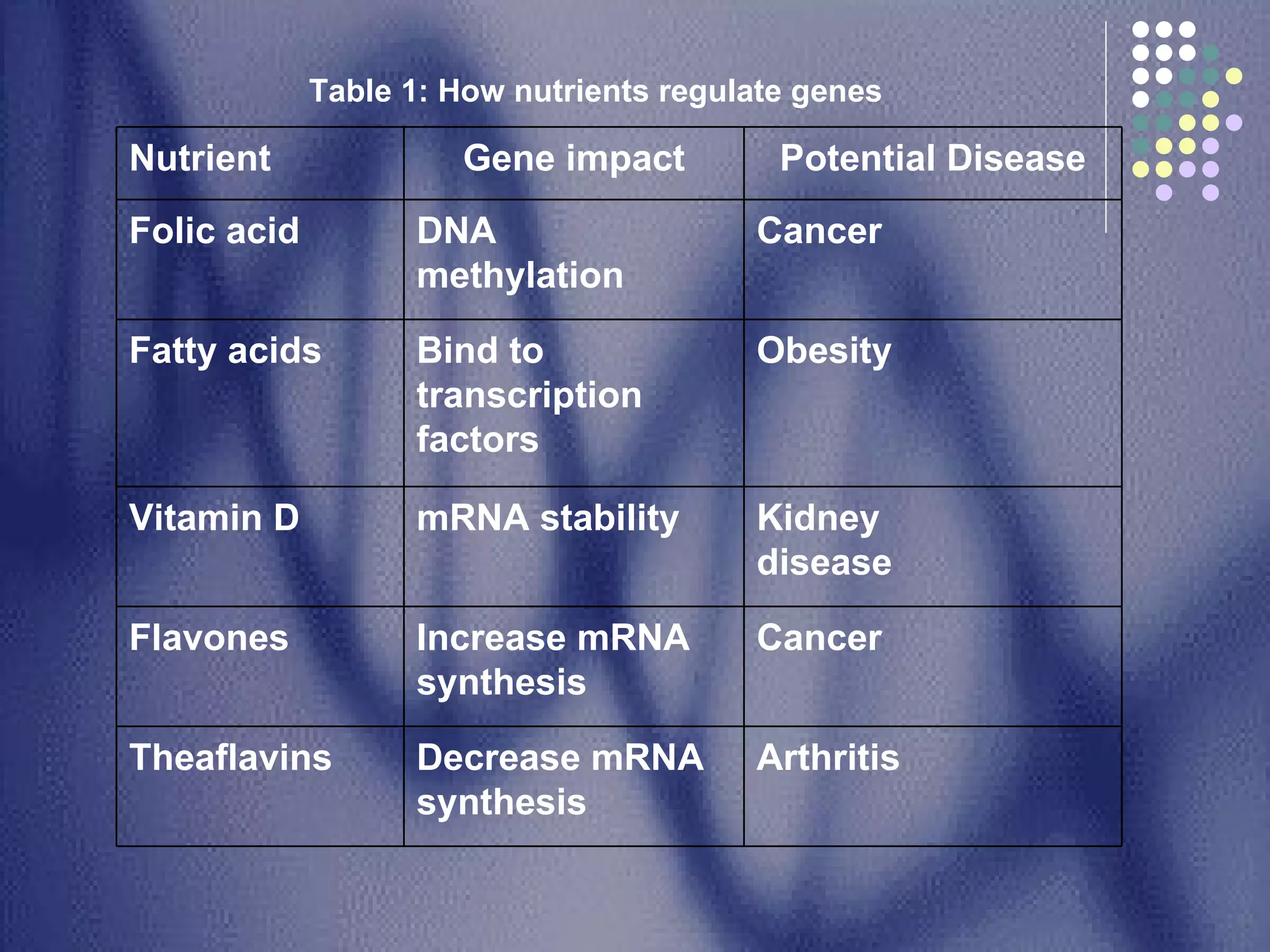 Table 1: How nutrients regulate genes Arthritis Decrease mRNA synthesis Theaflavins Cancer Increase mRNA synthesis Flavones Kidney disease mRNA stability  Vitamin D  Obesity Bind to transcription factors Fatty acids Cancer  DNA methylation Folic acid Potential Disease Gene impact Nutrient  
