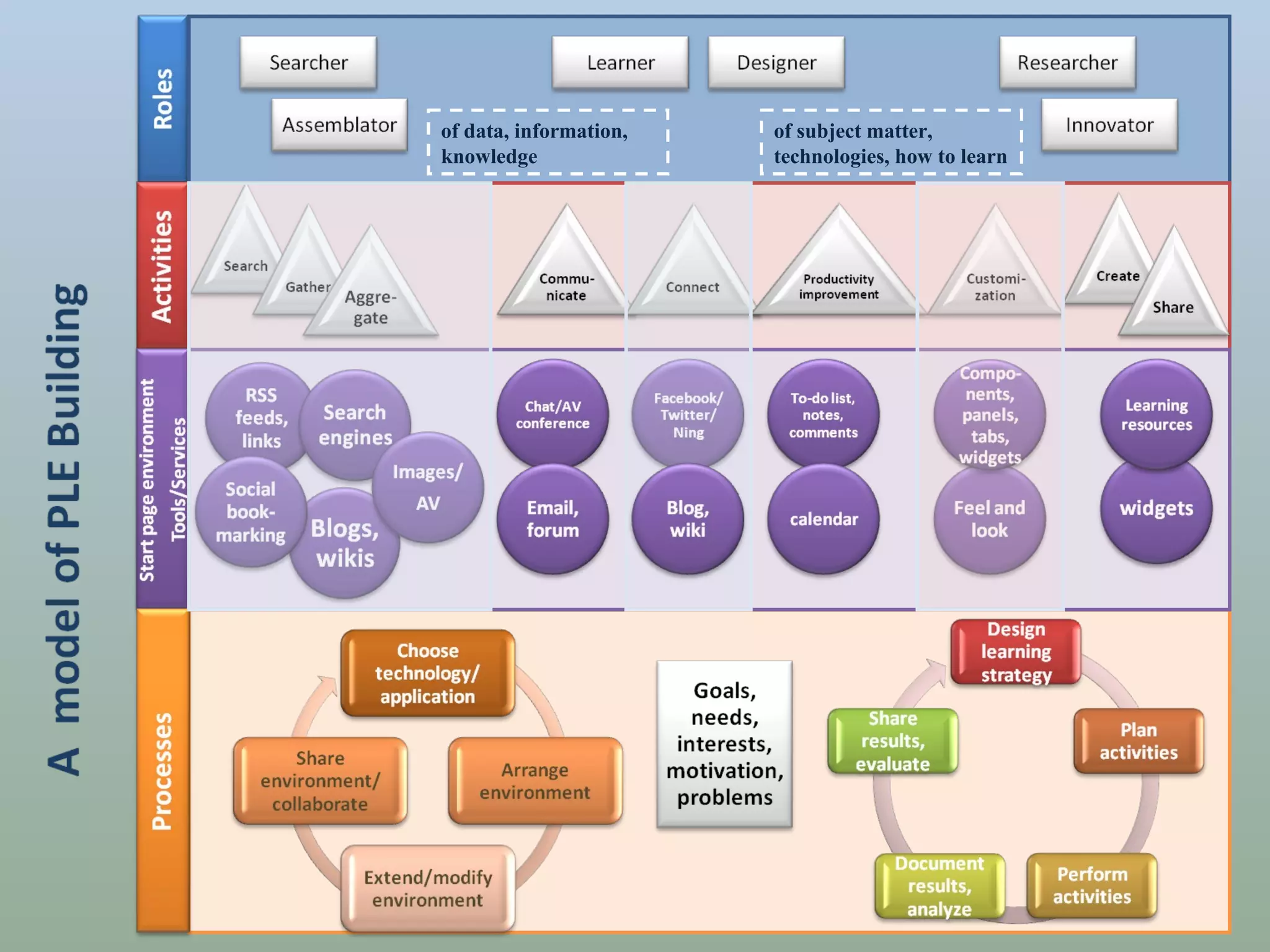of data, information, knowledge of subject matter, technologies, how to learn 