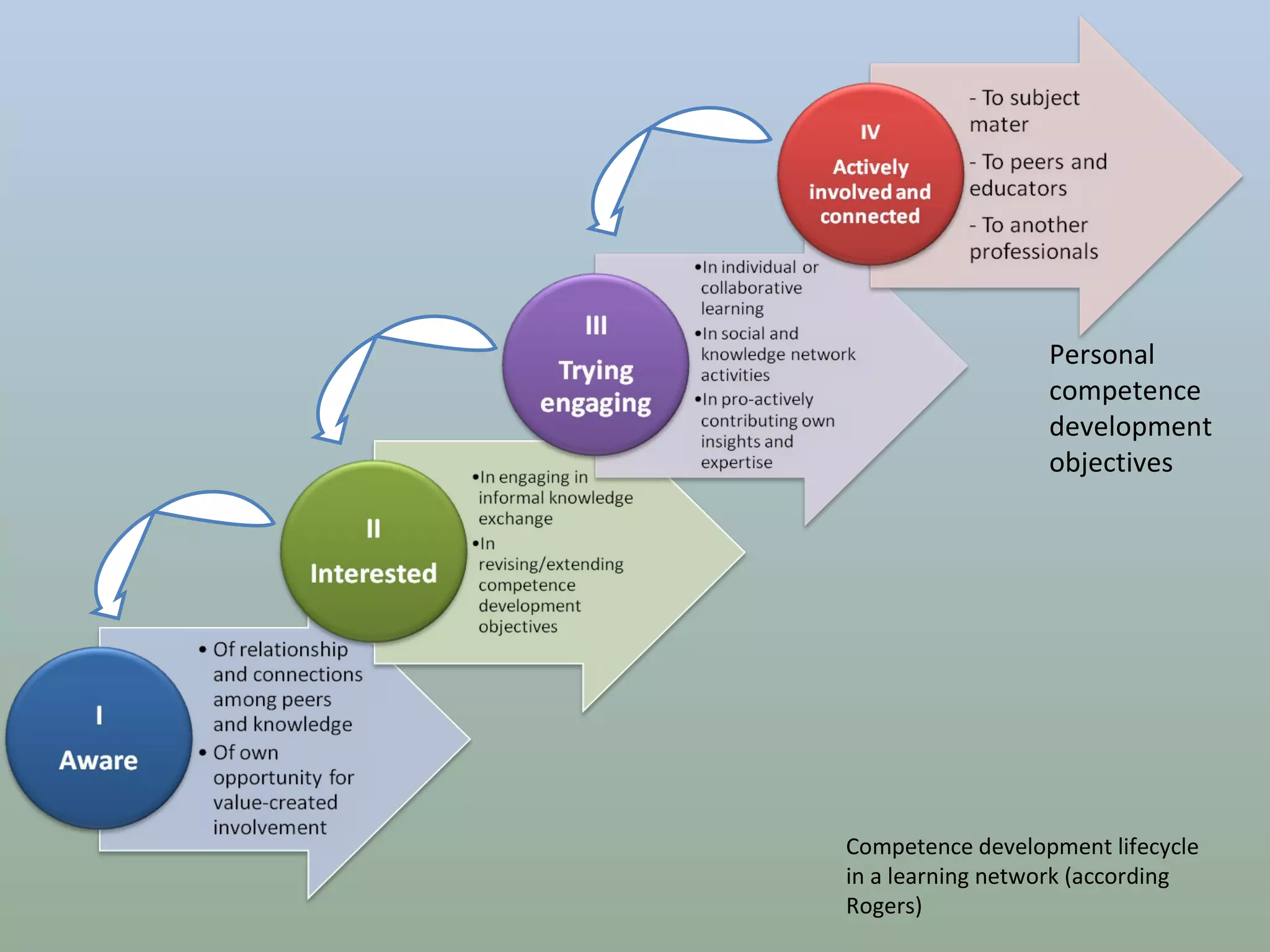 Competence development lifecycle in a learning network (according Rogers) Personal competence development objectives 