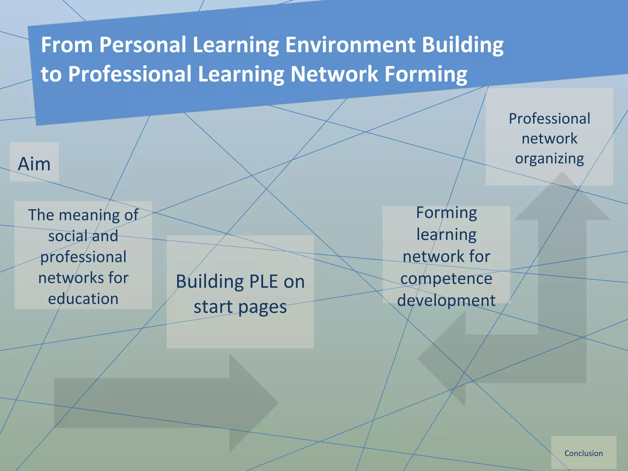 From Personal Learning Environment Building to Professional Learning Network Forming Aim Forming learning network for competence development Professional network organizing The meaning of social and professional networks for education Building PLE on start pages Conclusion 