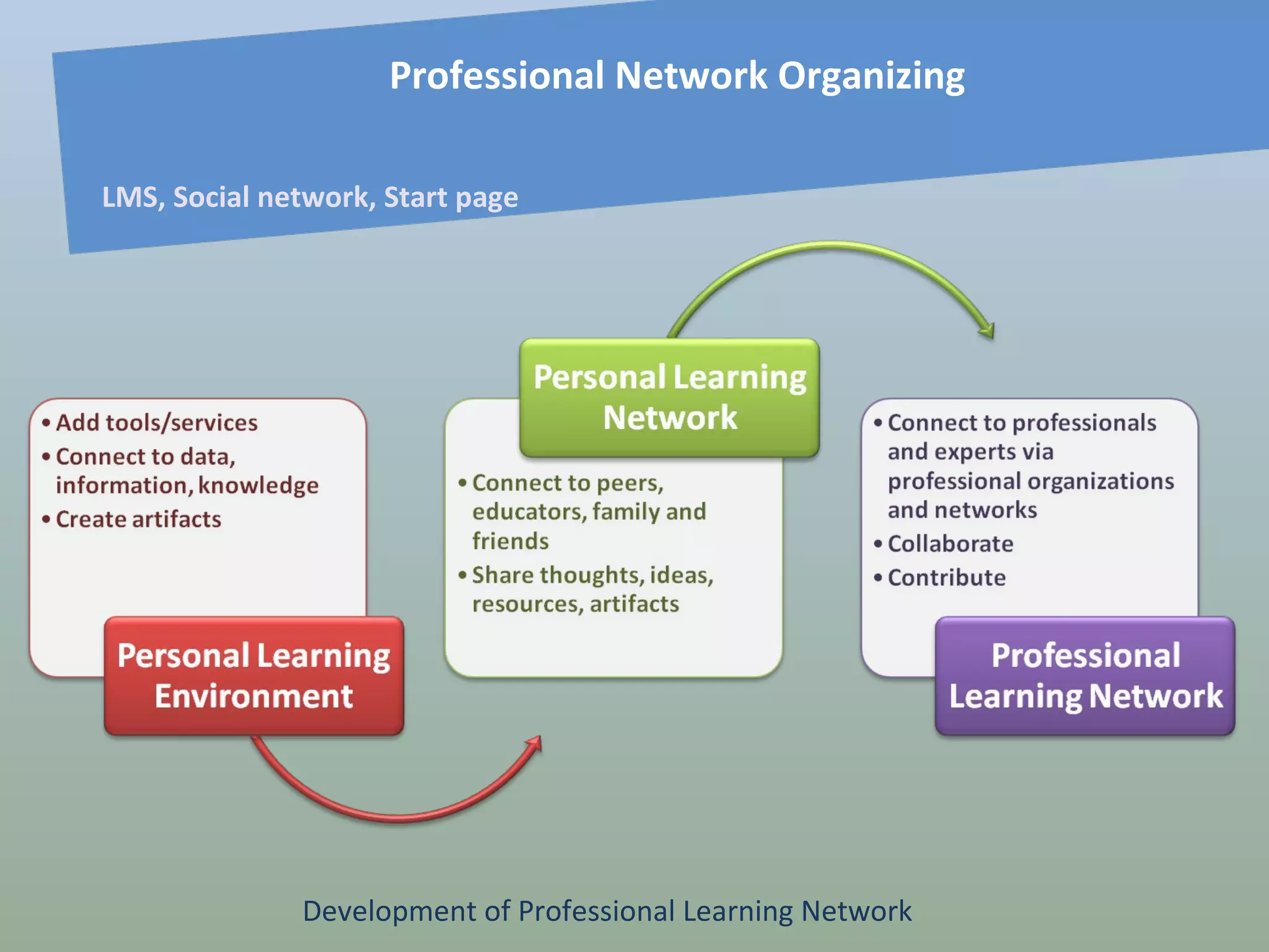 Professional Network Organizing LMS, Social network, Start page Development of Professional Learning Network 