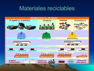 Materiales reciclables 
