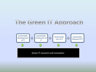 Sustainable:       Sustainable:
                                     Sustainable:   Sustainable:
Development       Production of
                                      Use of IT     Disposal of IT
    of IT               IT




               Green IT research and innovation
 