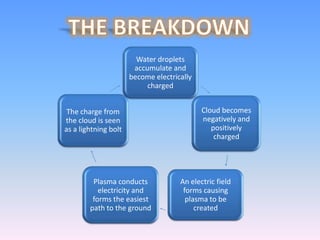 How Does Lightning Work?
