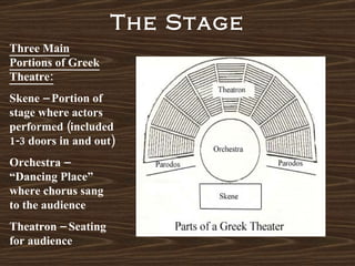 The Stage Three Main Portions of Greek Theatre: Skene – Portion of stage where actors performed (included 1-3 doors in and out) Orchestra – “Dancing Place” where chorus sang to the audience Theatron – Seating for audience 