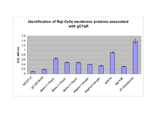 Identification of Raji Cells membrane proteins associated
                                              with gC1qR

              1.6
              1.4
              1.2
O.D. 405 nm




               1
              0.8
              0.6
              0.4
              0.2
               0
                       21



                                  tin




                                                                                        in
                                io




                                                                                      id
                    P-


                              -B




                                                                                    av
                C
               O



                              R




                                                                                 pt
              M


                            1q




                                                                             tre
                       gC




                                                                         -S
                                                                        AP
 