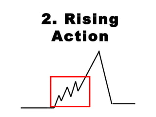 2. Rising
 Action
 