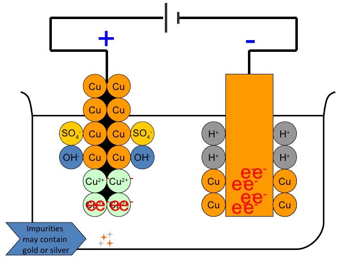 Electrolysis of copper(II) sulphate solution
