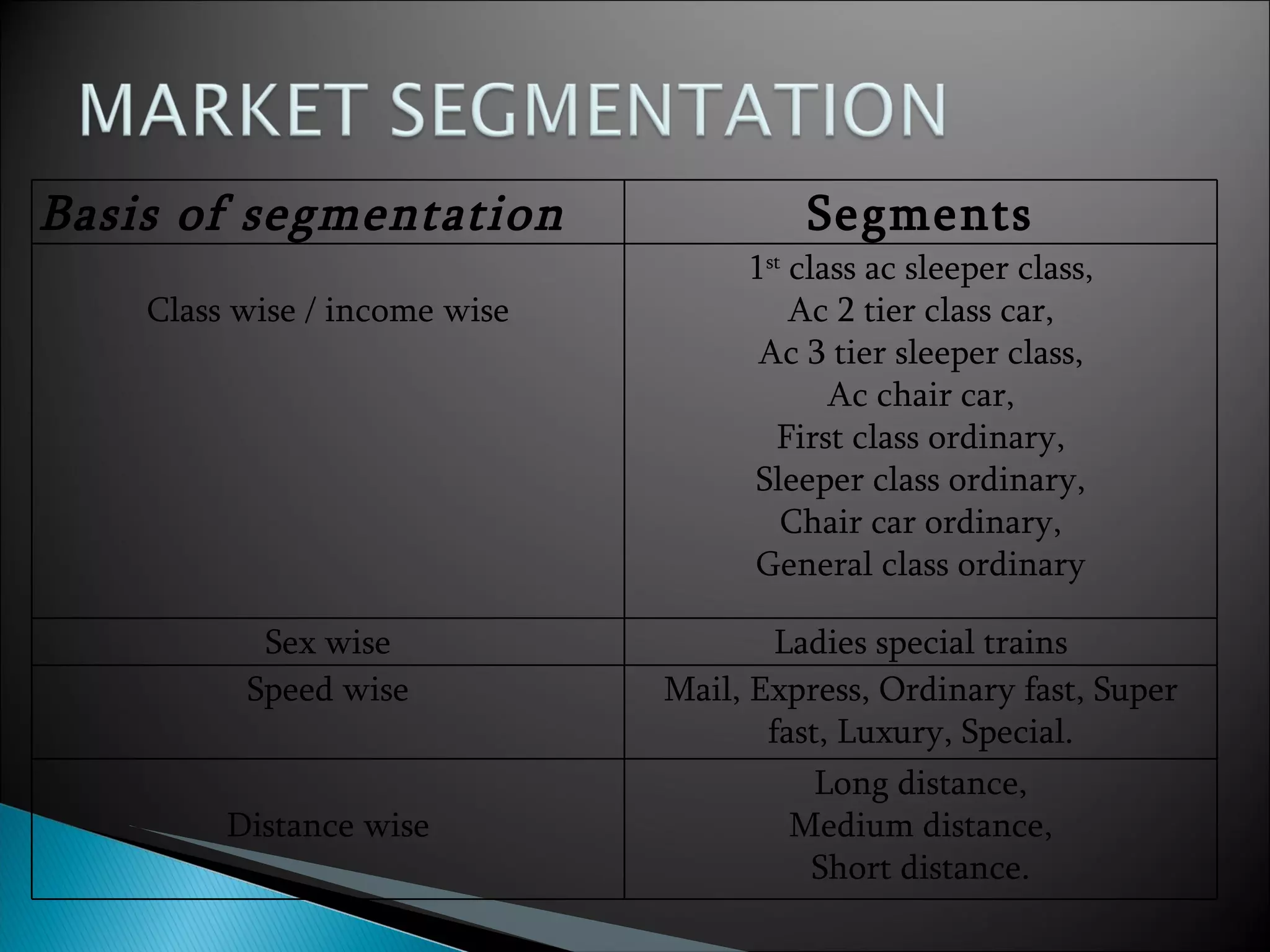 Basis of segmentation Segments Class wise / income wise 1 st  class ac sleeper class, Ac 2 tier class car, Ac 3 tier sleeper class, Ac chair car, First class ordinary, Sleeper class ordinary, Chair car ordinary, General class ordinary Sex wise Ladies special trains Speed wise Mail, Express, Ordinary fast, Super fast, Luxury, Special. Distance wise Long distance, Medium distance, Short distance. 