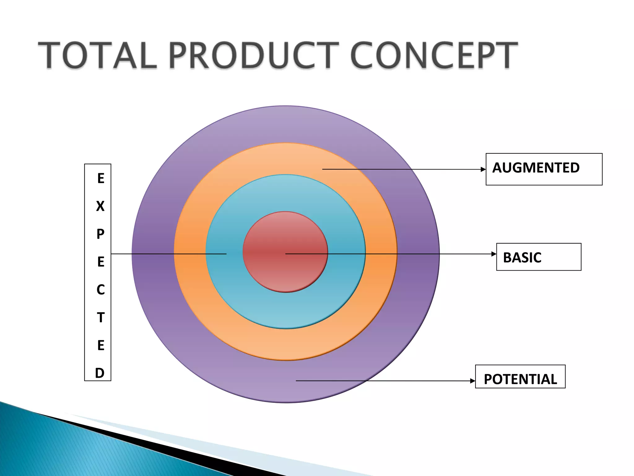 AUGMENTED BASIC POTENTIAL E X P E C T E D 