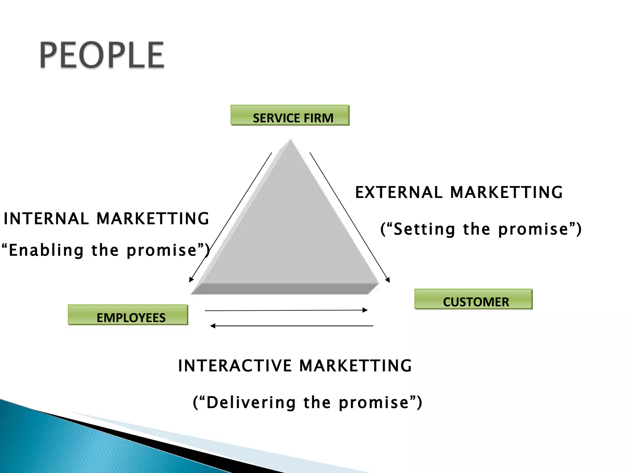 (“Enabling the promise”) INTERNAL MARKETTING EXTERNAL MARKETTING (“Setting the promise”) SERVICE FIRM EMPLOYEES CUSTOMER INTERACTIVE MARKETTING (“Delivering the promise”) 