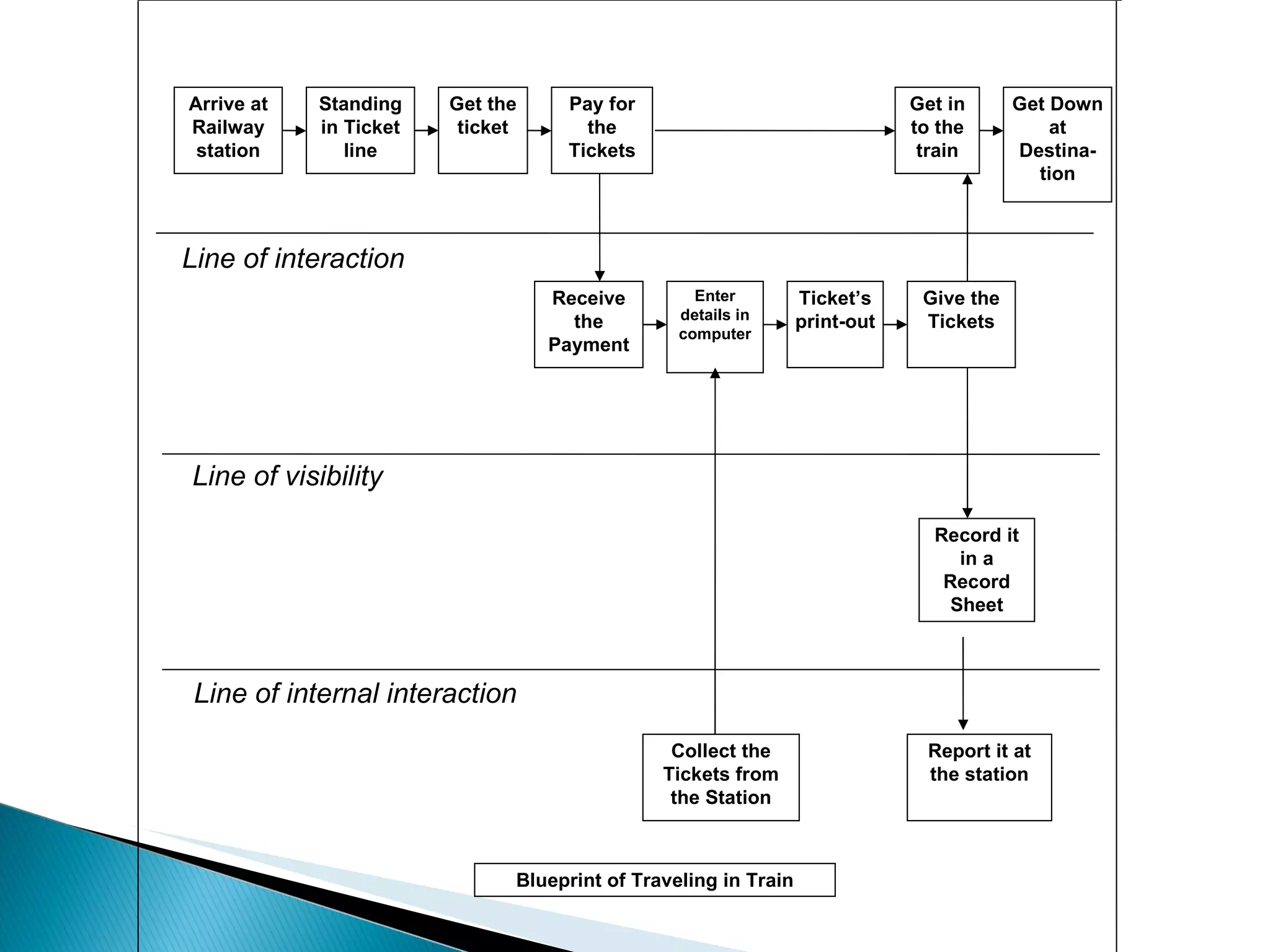 Arrive at Railway station Standing in Ticket line Get the ticket Pay for the Tickets Enter details in computer Ticket’s print-out Get in to the train Record it in a Record Sheet Give the Tickets Collect the Tickets from the Station Receive the Payment Get Down at Destina-tion Blueprint of Traveling in Train Report it at the station Line of interaction Line of visibility Line of internal interaction 