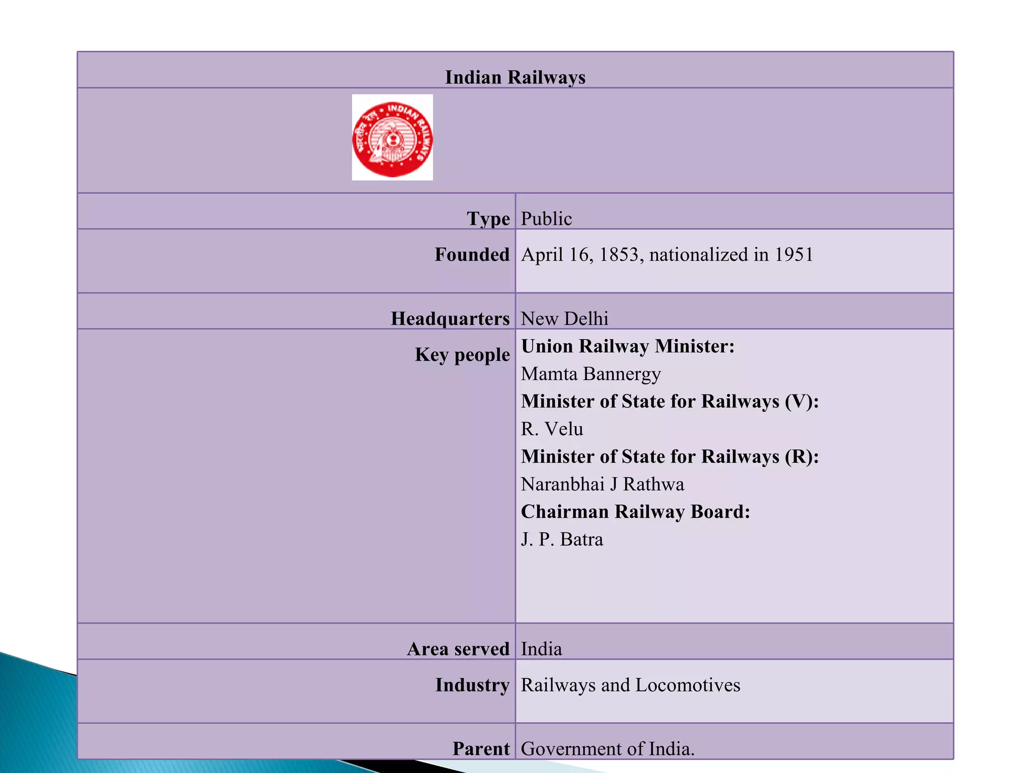 Indian Railways Type Public Founded April 16, 1853, nationalized in 1951 Headquarters New Delhi Key people Union Railway Minister: Mamta Bannergy Minister of State for Railways (V): R. Velu Minister of State for Railways (R): Naranbhai J Rathwa Chairman Railway Board: J. P. Batra Area served India Industry Railways and Locomotives Parent Government of India. 