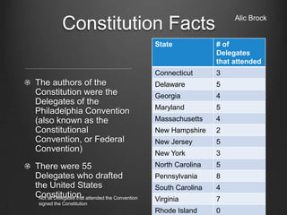 Constitution FactsThe authors of the Constitution were the Delegates of the Philadelphia Convention (also known as the Constitutional Convention, or Federal Convention)There were 55 Delegates who drafted the United States Constitution. Alic BrockNot all Delegates that attended the Convention signed the Constitution