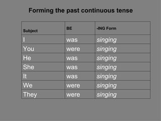 Forming the past continuous tense  singing were  They  singing   were  We  singing   was  It  singing   was  She  singing   was  He  singing   were  You  singing   was  I  -ING Form  BE  Subject  