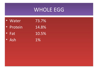 WHOLE EGG Water 73.7% Protein 14.8% Fat 10.5% Ash  1% 
