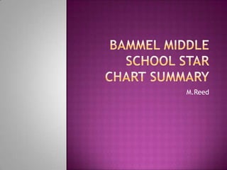 Bammel Middle School Star Chart Summary M.Reed 