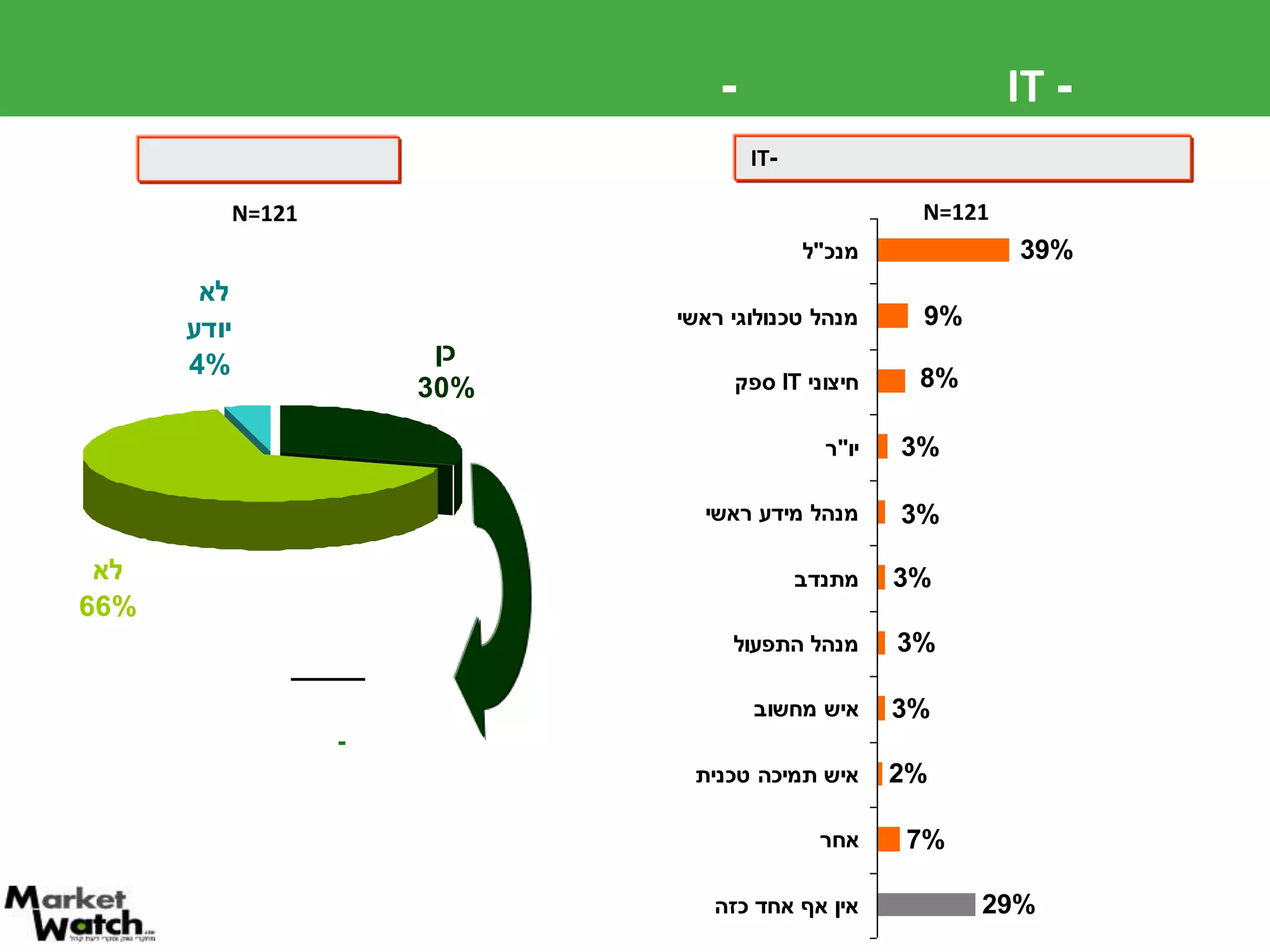בשליש מהארגונים משתמשים בייעוץ חיצוני לתכנון אסטרטגי של ה-IT . בארגון עצמו- לרוב המנכ"ל אחראי על התכנוןהגורם האחראי על תכנון עתידי בתחום ה-ITשימוש ביועצים חיצונייםN=121N=121מרביתם לא ידעו לציין מהו התקציב לייעוץ חיצוני השנה או שנה שעברהכמו כן- מאופיינים במספר עובדים, משרדים ומחשבים רב יותר