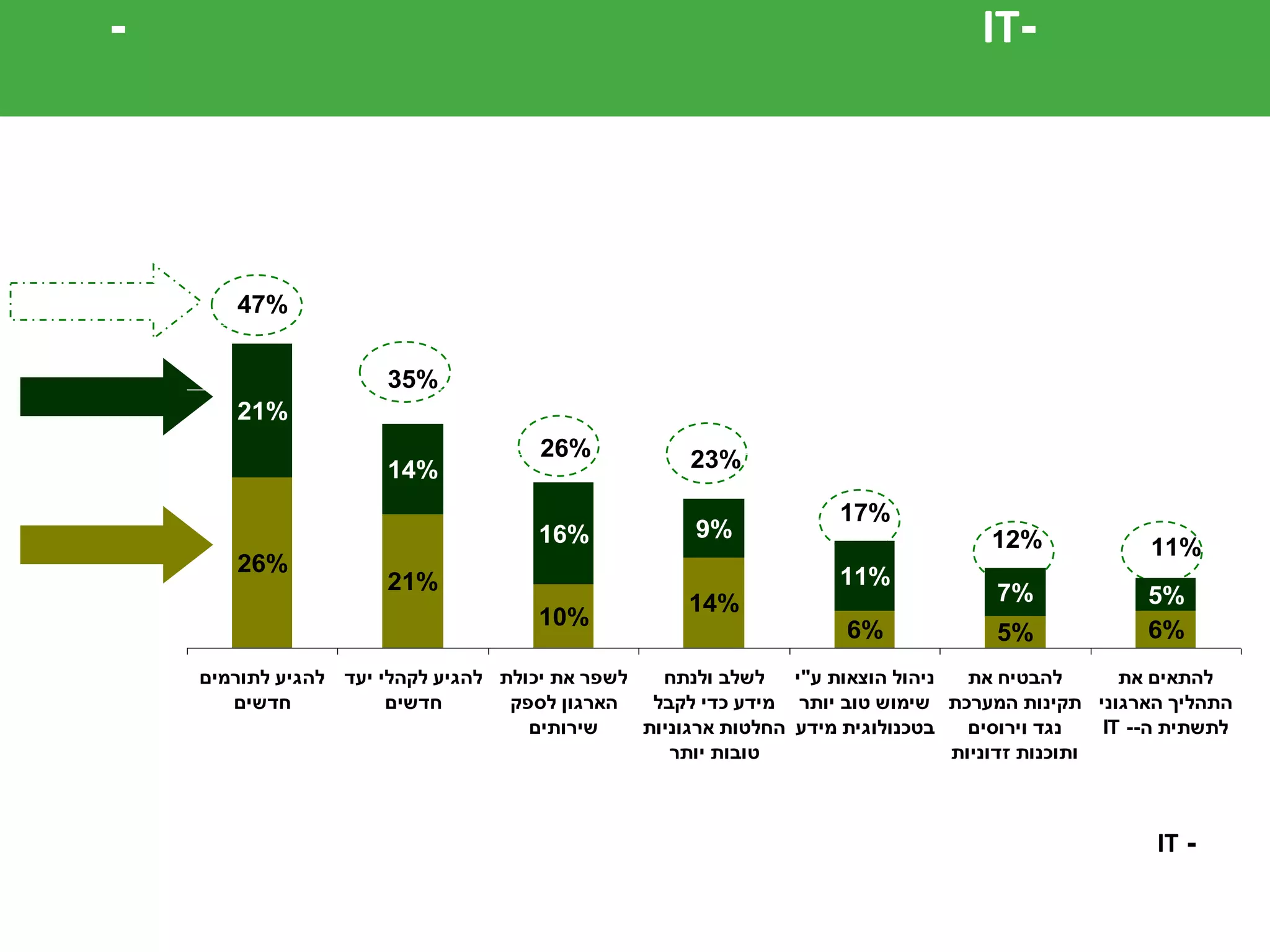 יעדי ה-IT השכיחים ביותר הינם  הינם לצרכי תקשורת-            גיוס תורמים והגעה לקהלי יעד חדשיםסה"כ חשיבותהשני בחשיבותוהראשון בחשיבותוהגעה לקהלי יעד חדשיםהגעה לתורמים חדשיםשיפור אספקת שירותיםהתאמת התהליך הארגוניל- ITניהול הוצאותאבטחת המידעקבה"ח ארגוני