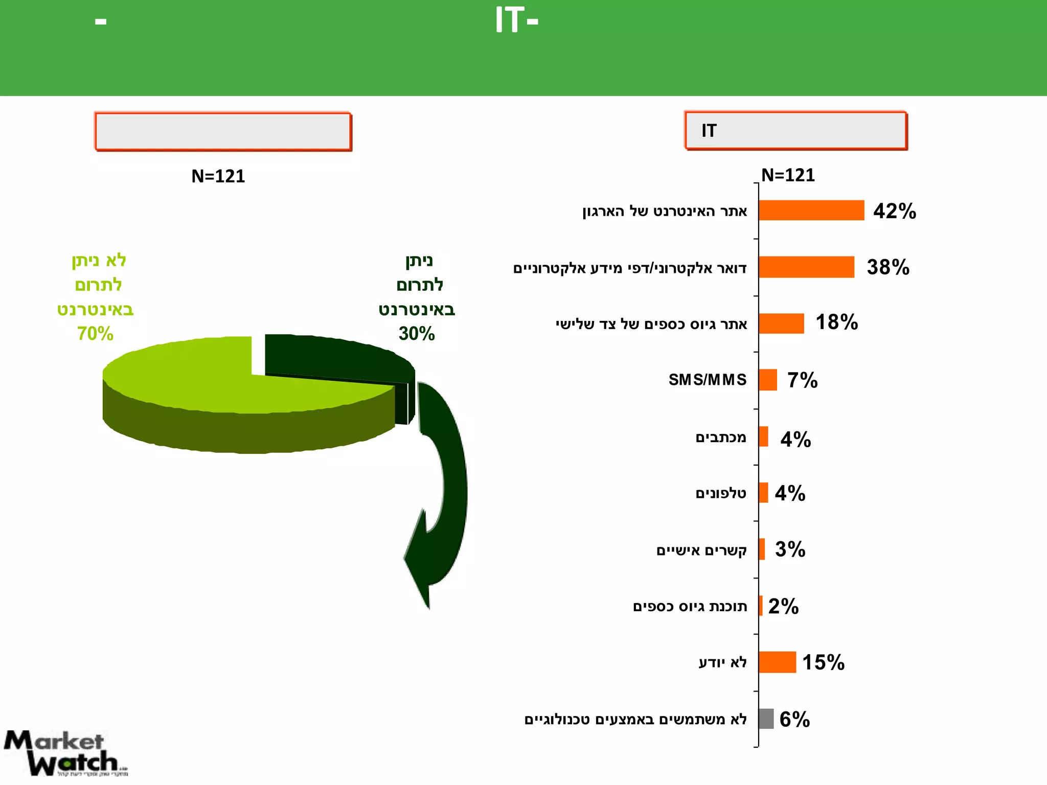 בארגונים רבים נעשה שימוש ב-IT לגיוס תרומות, אך רק ל-30% מהארגונים ניתן לתרום ישירות באינטרנטגיוס כספים באמצעות ITתרומות באמצעות האינטרנטN=121N=121כשני שליש ציינו דרך "אתר הארגון", כשליש ב"אתר חיצוני לגיוס תרומות"