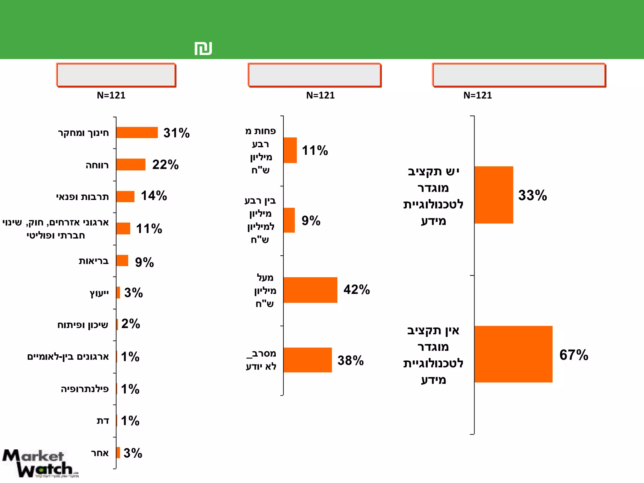 מבין מצייני גובה התקציב, עולה כי מרבית הארגונים מחזיקים בתקציב של מעל מיליון ₪ תחום פעילות הארגוןתקציב שנתי של הארגוןתקציב מוגדר לטכנולוגיית מידעN=121N=121N=121