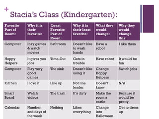 Stacia’s Class (Kindergarten): Favorite Part of Room: Why it is their favorite: Least Favorite Part of Room: Why it is their least favorite: What they would change: Why they would change this: Computer Play games & watch movies Bathroom Doesn’t like to wash hands Have a robot I like them Hoppy Helpers It gives you jobs Time-Out Gets in trouble Have robot It would be fun Computer  Play very good games The sink Doesn’t like using it Change Hoppy Helpers Switch jobs Kitchen I love it Line up Not line leader Doesn’t know N/A Smart Board Watch videos The trash It’s dirty Make the room a castle Because it would be pretty Calendar Number and days of the week Nothing Likes everything Change into Halloween Get to dress up 