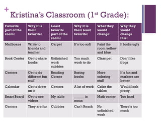 Kristina’s Classroom (1 st  Grade): Favorite part of the room: Why it is their favorite: Least favorite part of the room: Why it is their least favorite: What they would change: Why they would change this: Mailboxes Write to friends and teacher Carpet It’s too soft Paint the room yellow and blue It looks ugly Book Center Get to share books Unfinished work cubbies Too much work to do Class pet Don’t like frogs Centers Get to do different fun stuff Reading Corner Boring books More coloring stuff It’s fun and markers are better Calendar Get to draw on it Centers A lot of work Color the tables Would look pretty Smart Board Get to see videos My table ______ is mean Math center Too hard Centers They are fun Cubbies Can’t Reach No unfinished work There’s too much 