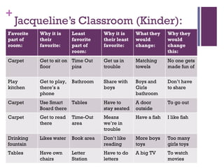 Jacqueline’s Classroom (Kinder): Favorite part of room: Why it is their favorite: Least favorite part of room: Why it is their least favorite: What they would change: Why they would change this: Carpet Get to sit on floor Time Out pins Get us in trouble Matching towels No one gets made fun of Play kitchen Get to play, there’s a phone Bathroom Share with boys Boys and Girls bathroom Don’t have to share Carpet Use Smart Board there Tables Have to stay seated A door outside To go out Carpet Get to read there Time-Out area Means we’re in trouble Have a fish I like fish Drinking fountain Likes water Book area Don’t like reading More boys toys Too many girls toys Tables Have own chairs Letter Station Have to do letters A big TV To watch movies 